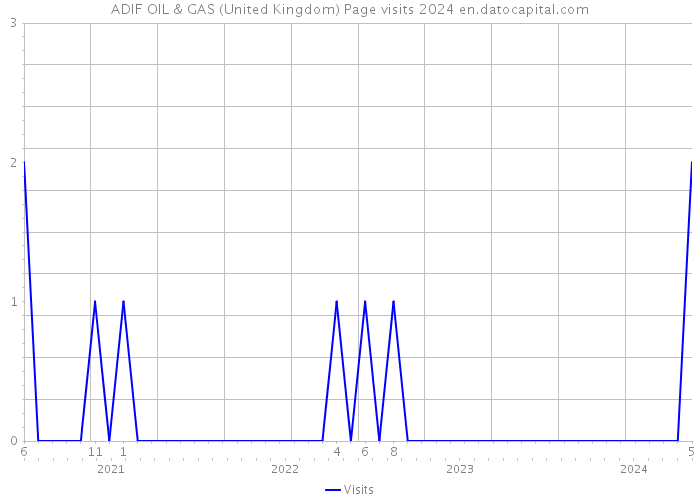 ADIF OIL & GAS (United Kingdom) Page visits 2024 