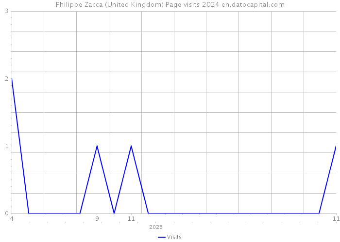 Philippe Zacca (United Kingdom) Page visits 2024 