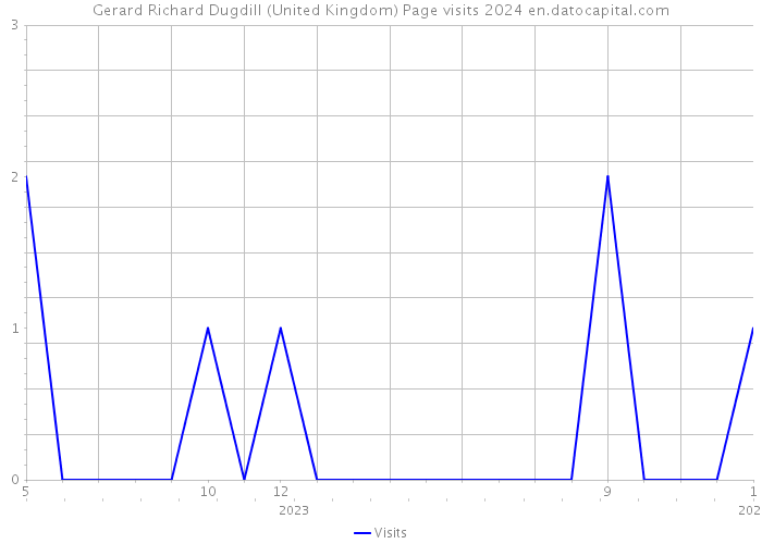 Gerard Richard Dugdill (United Kingdom) Page visits 2024 