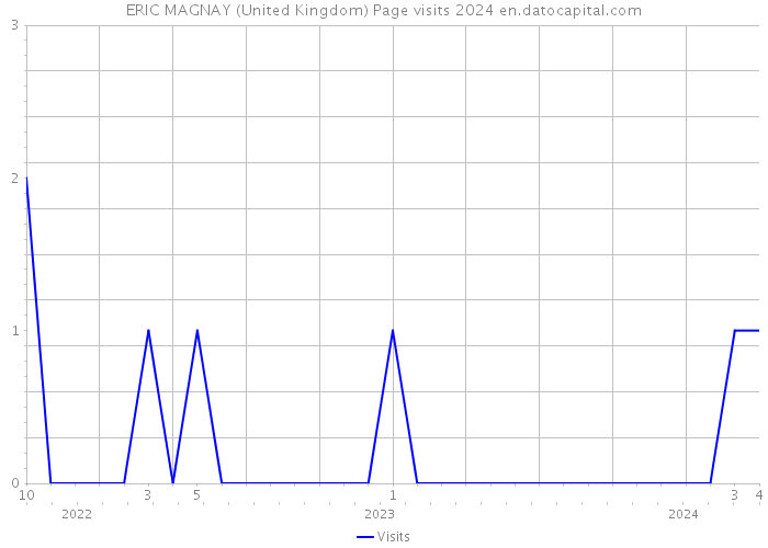 ERIC MAGNAY (United Kingdom) Page visits 2024 