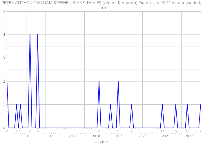 PETER ANTHONY WILLIAM STEPHEN BLAKE-DAVIES (United Kingdom) Page visits 2024 