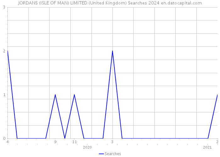 JORDANS (ISLE OF MAN) LIMITED (United Kingdom) Searches 2024 