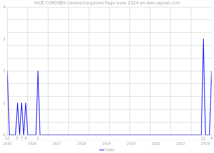 INGE CORDSEN (United Kingdom) Page visits 2024 