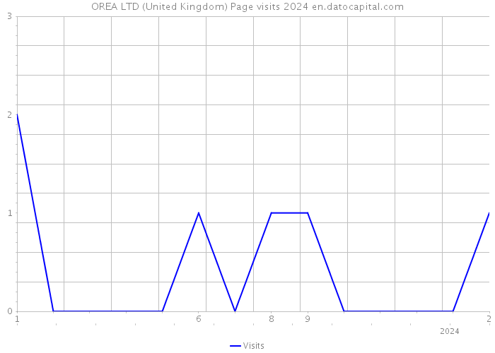 OREA LTD (United Kingdom) Page visits 2024 