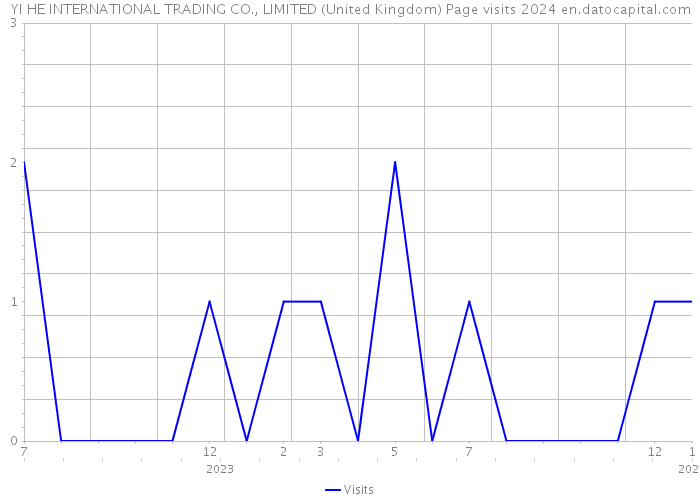 YI HE INTERNATIONAL TRADING CO., LIMITED (United Kingdom) Page visits 2024 