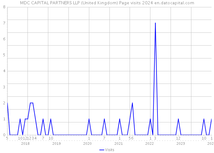 MDC CAPITAL PARTNERS LLP (United Kingdom) Page visits 2024 