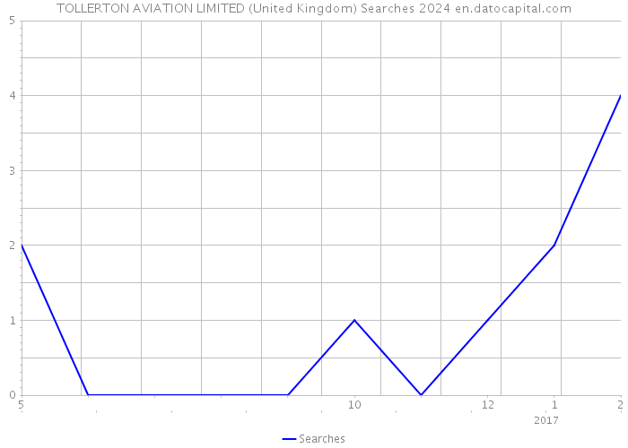 TOLLERTON AVIATION LIMITED (United Kingdom) Searches 2024 