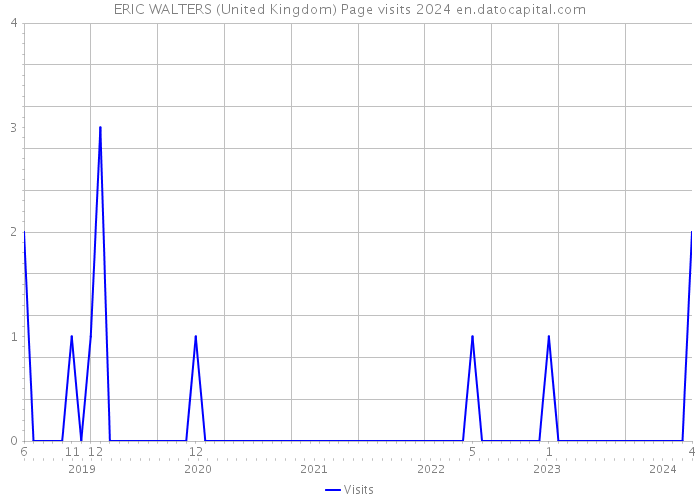 ERIC WALTERS (United Kingdom) Page visits 2024 