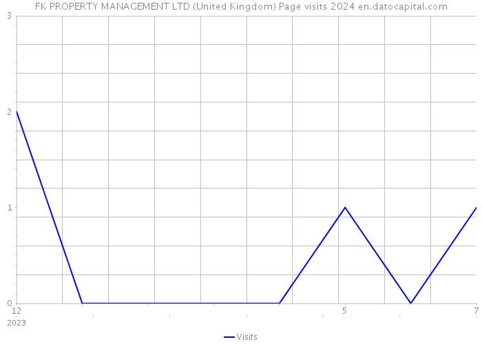 FK PROPERTY MANAGEMENT LTD (United Kingdom) Page visits 2024 
