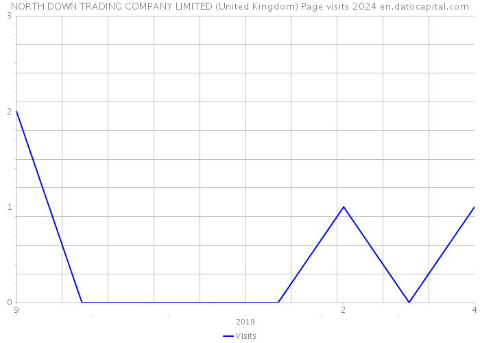 NORTH DOWN TRADING COMPANY LIMITED (United Kingdom) Page visits 2024 