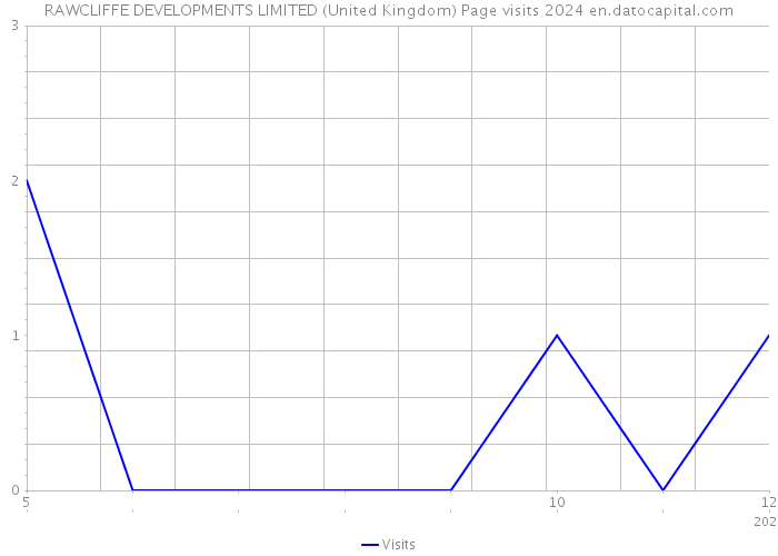 RAWCLIFFE DEVELOPMENTS LIMITED (United Kingdom) Page visits 2024 
