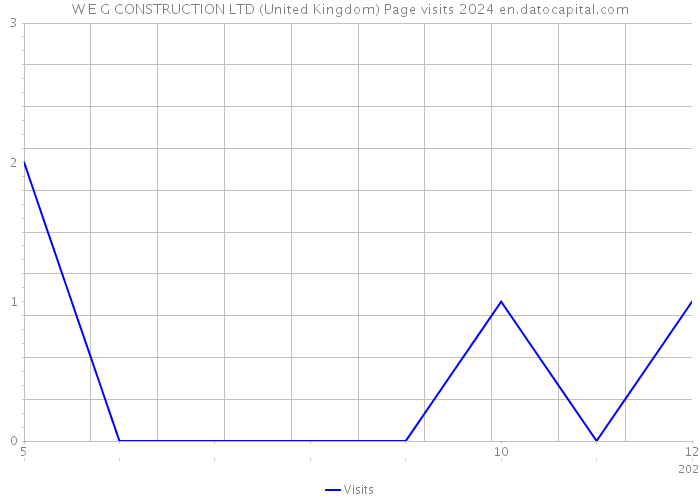 W E G CONSTRUCTION LTD (United Kingdom) Page visits 2024 