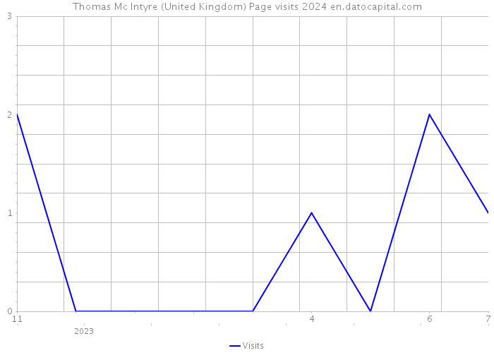Thomas Mc Intyre (United Kingdom) Page visits 2024 