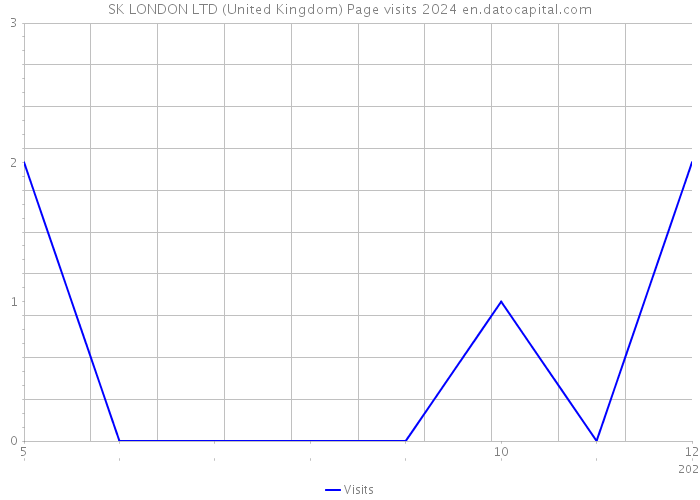 SK LONDON LTD (United Kingdom) Page visits 2024 