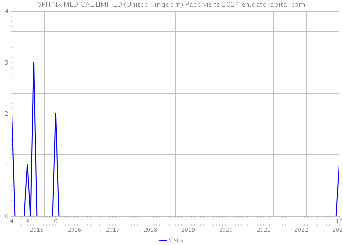 SPHINX MEDICAL LIMITED (United Kingdom) Page visits 2024 