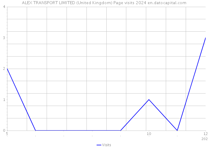 ALEX TRANSPORT LIMITED (United Kingdom) Page visits 2024 