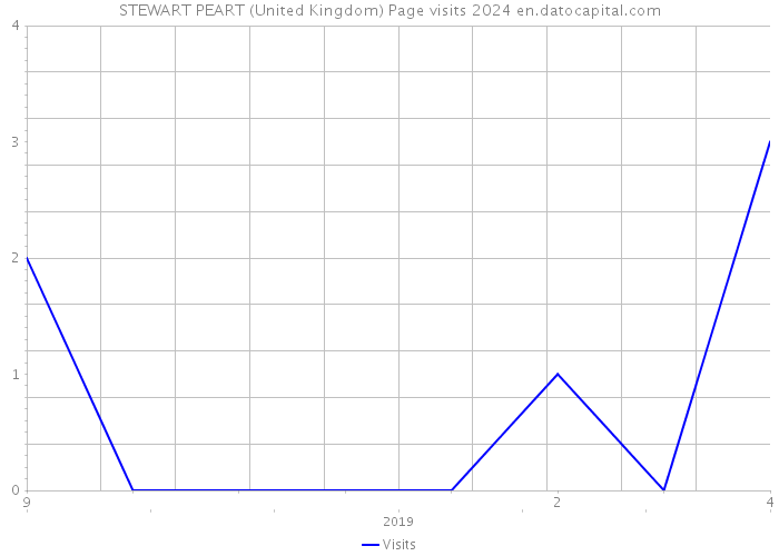 STEWART PEART (United Kingdom) Page visits 2024 