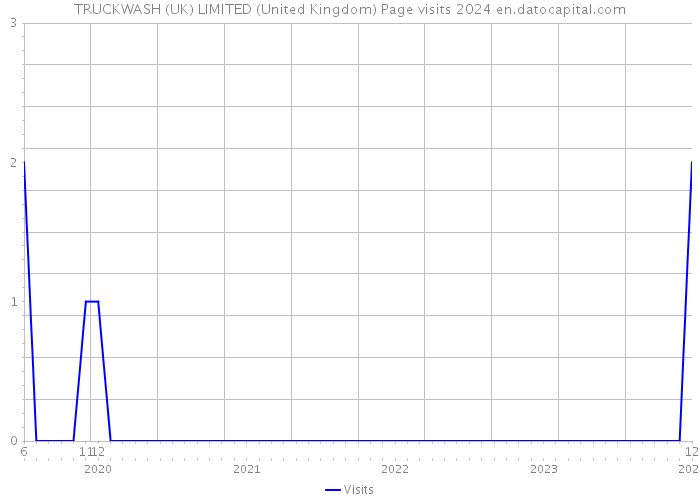 TRUCKWASH (UK) LIMITED (United Kingdom) Page visits 2024 