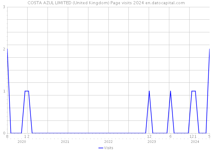 COSTA AZUL LIMITED (United Kingdom) Page visits 2024 