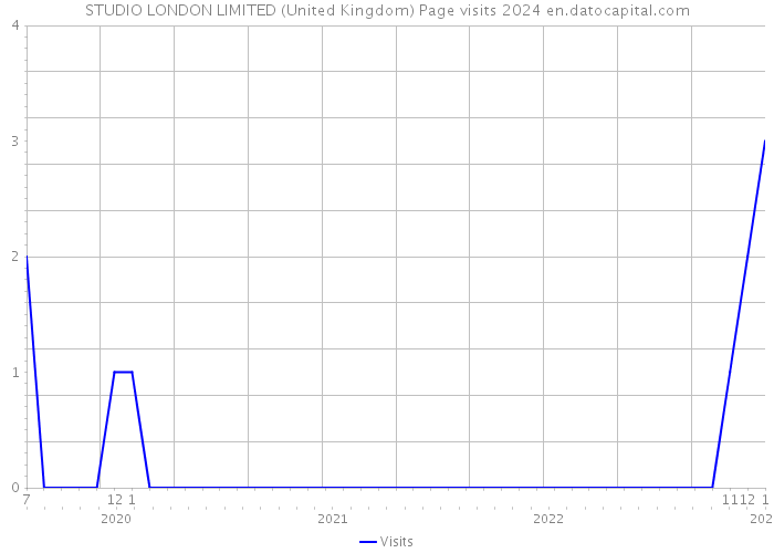 STUDIO LONDON LIMITED (United Kingdom) Page visits 2024 