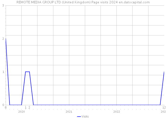 REMOTE MEDIA GROUP LTD (United Kingdom) Page visits 2024 