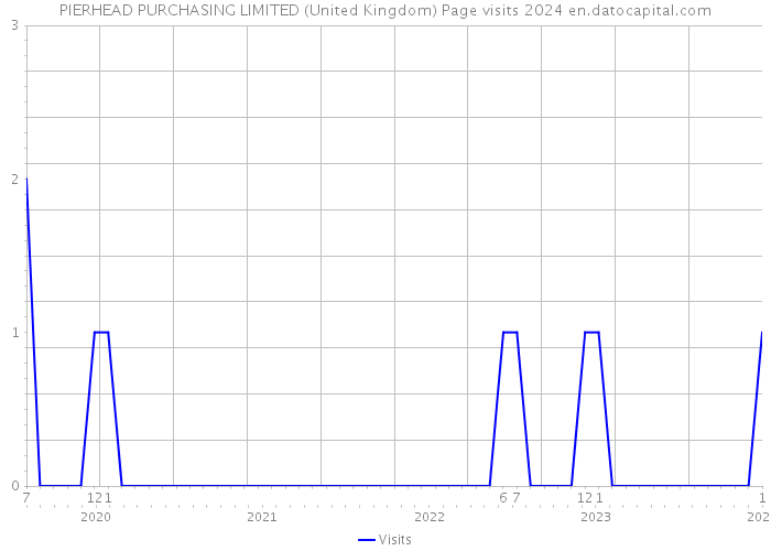 PIERHEAD PURCHASING LIMITED (United Kingdom) Page visits 2024 