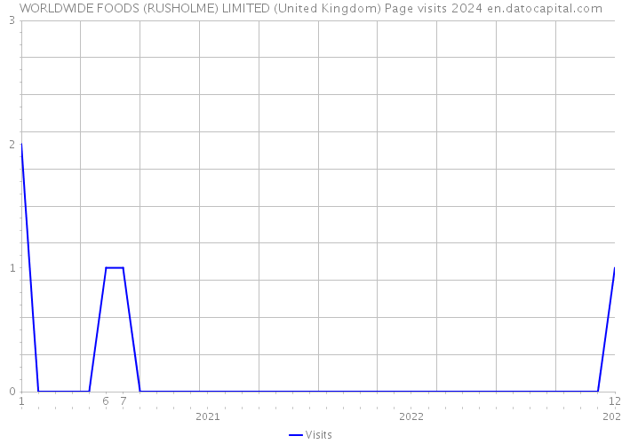 WORLDWIDE FOODS (RUSHOLME) LIMITED (United Kingdom) Page visits 2024 