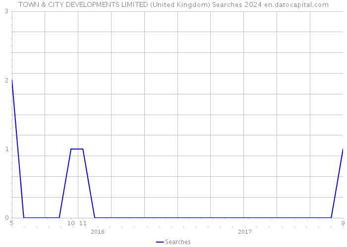 TOWN & CITY DEVELOPMENTS LIMITED (United Kingdom) Searches 2024 