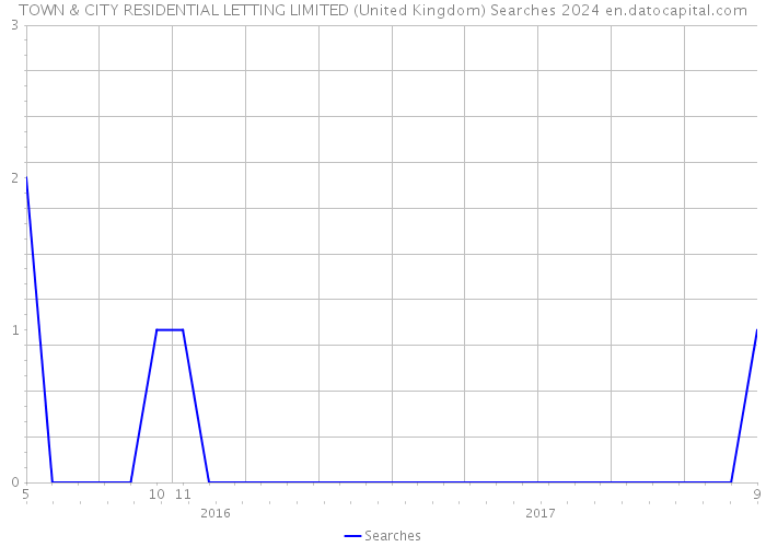 TOWN & CITY RESIDENTIAL LETTING LIMITED (United Kingdom) Searches 2024 