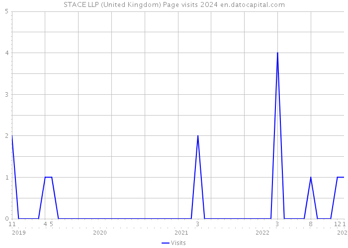 STACE LLP (United Kingdom) Page visits 2024 