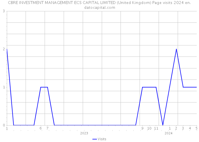 CBRE INVESTMENT MANAGEMENT ECS CAPITAL LIMITED (United Kingdom) Page visits 2024 