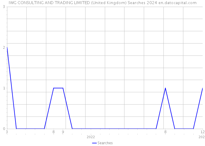 IWG CONSULTING AND TRADING LIMITED (United Kingdom) Searches 2024 