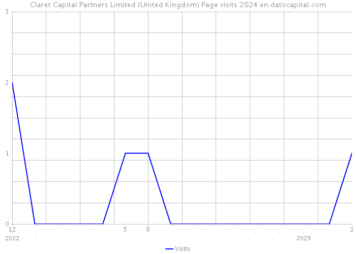 Claret Capital Partners Limited (United Kingdom) Page visits 2024 