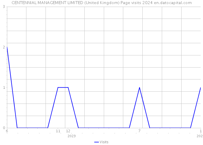 CENTENNIAL MANAGEMENT LIMITED (United Kingdom) Page visits 2024 
