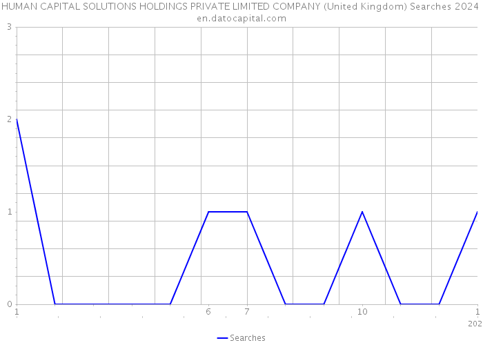 HUMAN CAPITAL SOLUTIONS HOLDINGS PRIVATE LIMITED COMPANY (United Kingdom) Searches 2024 