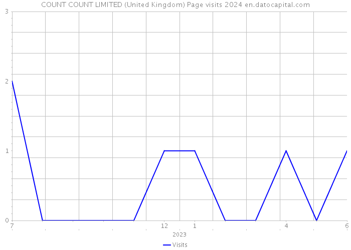 COUNT COUNT LIMITED (United Kingdom) Page visits 2024 