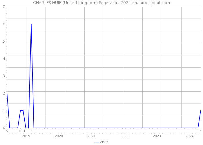 CHARLES HUIE (United Kingdom) Page visits 2024 