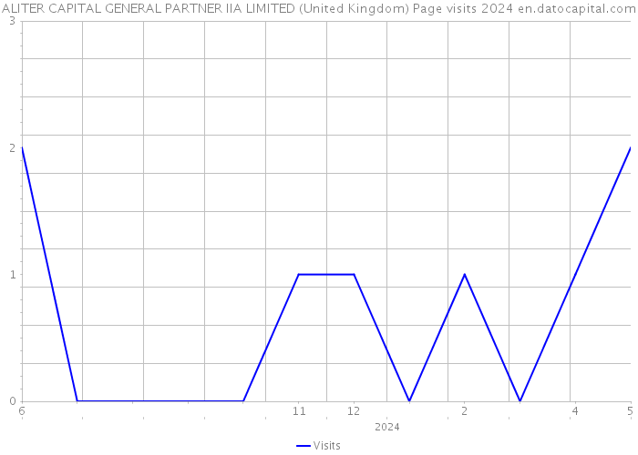 ALITER CAPITAL GENERAL PARTNER IIA LIMITED (United Kingdom) Page visits 2024 