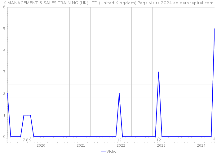 K MANAGEMENT & SALES TRAINING (UK) LTD (United Kingdom) Page visits 2024 