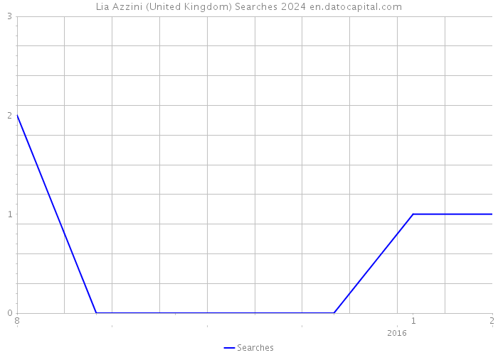 Lia Azzini (United Kingdom) Searches 2024 
