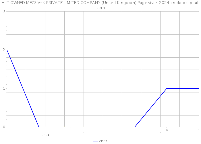 HLT OWNED MEZZ V-K PRIVATE LIMITED COMPANY (United Kingdom) Page visits 2024 