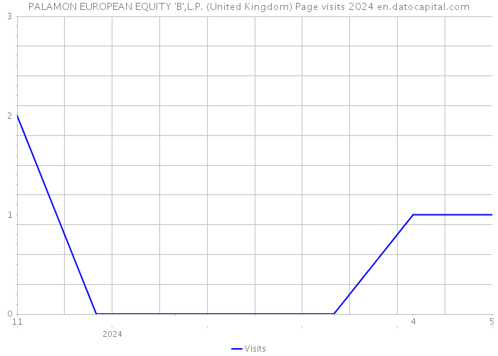 PALAMON EUROPEAN EQUITY 'B',L.P. (United Kingdom) Page visits 2024 