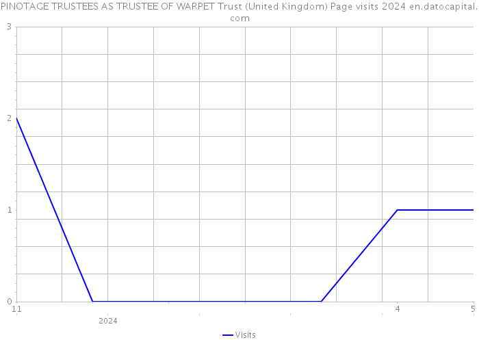 PINOTAGE TRUSTEES AS TRUSTEE OF WARPET Trust (United Kingdom) Page visits 2024 