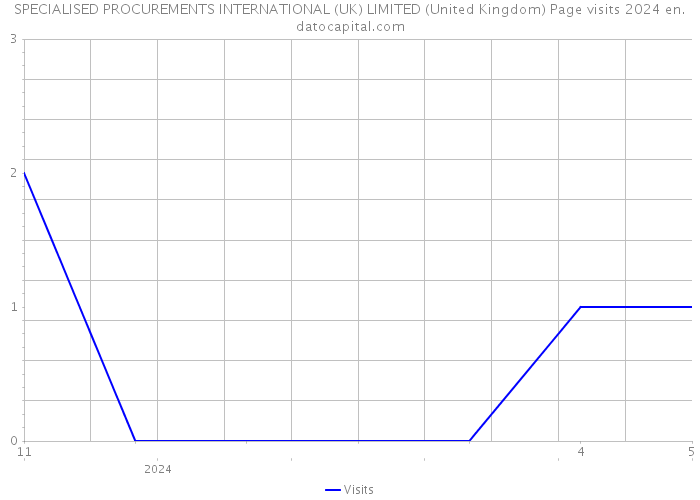 SPECIALISED PROCUREMENTS INTERNATIONAL (UK) LIMITED (United Kingdom) Page visits 2024 