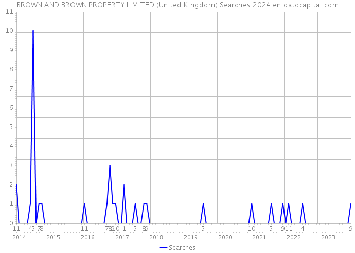 BROWN AND BROWN PROPERTY LIMITED (United Kingdom) Searches 2024 