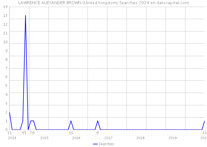 LAWRENCE ALEXANDER BROWN (United Kingdom) Searches 2024 