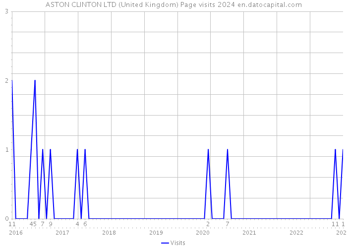 ASTON CLINTON LTD (United Kingdom) Page visits 2024 