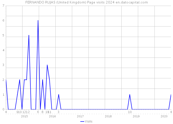 FERNANDO RUJAS (United Kingdom) Page visits 2024 