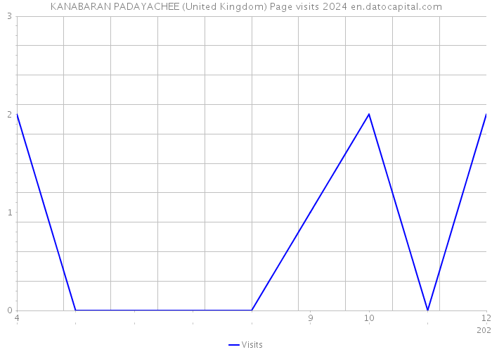 KANABARAN PADAYACHEE (United Kingdom) Page visits 2024 