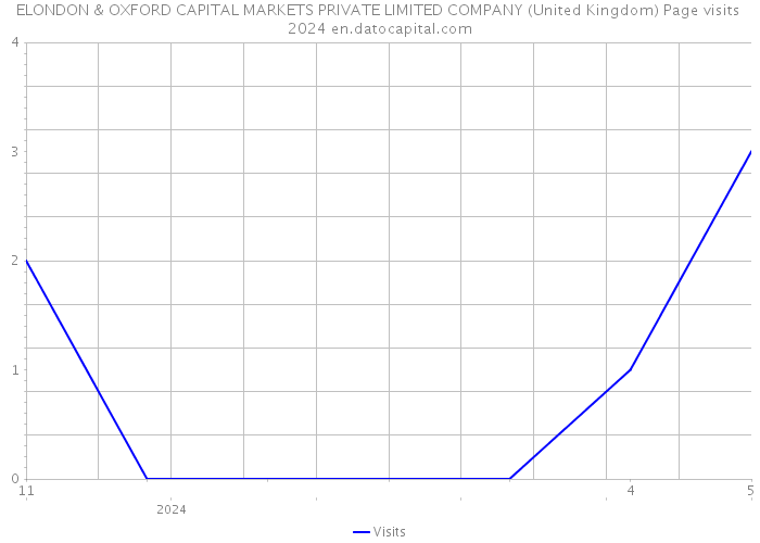 ELONDON & OXFORD CAPITAL MARKETS PRIVATE LIMITED COMPANY (United Kingdom) Page visits 2024 